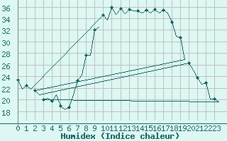 Courbe de l'humidex pour Salamanca / Matacan