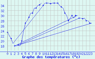 Courbe de tempratures pour Malatya / Erhac