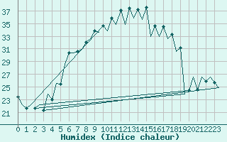 Courbe de l'humidex pour Satu Mare