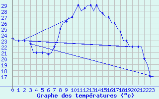 Courbe de tempratures pour Dar-El-Beida