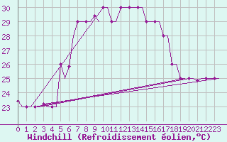 Courbe du refroidissement olien pour Souda Airport