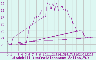 Courbe du refroidissement olien pour Lampedusa