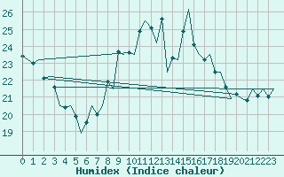 Courbe de l'humidex pour Bilbao (Esp)