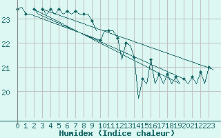 Courbe de l'humidex pour Platform F16-a Sea