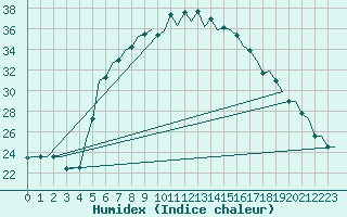 Courbe de l'humidex pour Andravida Airport