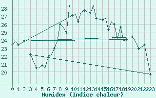 Courbe de l'humidex pour Mildenhall Royal Air Force Base
