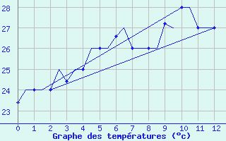 Courbe de tempratures pour Dibrugarh / Mohanbari