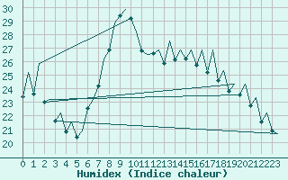 Courbe de l'humidex pour Payerne (Sw)