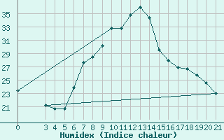 Courbe de l'humidex pour Krapina