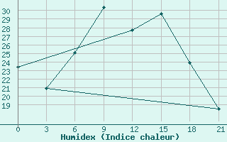 Courbe de l'humidex pour Chernihiv