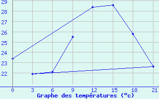 Courbe de tempratures pour Siliana