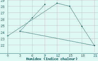 Courbe de l'humidex pour Kasin