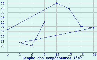 Courbe de tempratures pour Korca