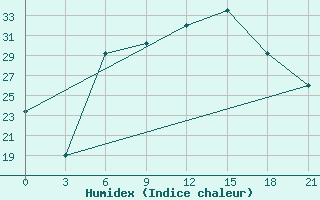 Courbe de l'humidex pour Nekhel