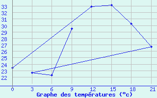 Courbe de tempratures pour Tataouine