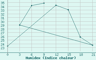 Courbe de l'humidex pour Bugul'Ma