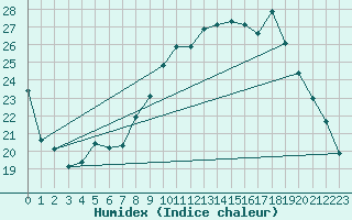 Courbe de l'humidex pour Haegen (67)