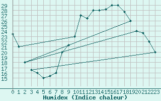 Courbe de l'humidex pour Errachidia