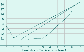 Courbe de l'humidex pour Hassir'Mel