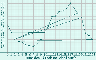 Courbe de l'humidex pour Chteaudun (28)