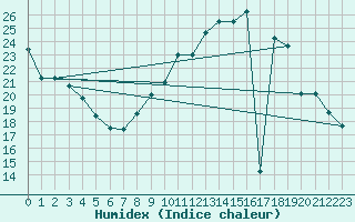 Courbe de l'humidex pour Belfort-Dorans (90)