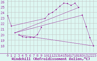 Courbe du refroidissement olien pour Bordeaux (33)