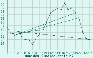 Courbe de l'humidex pour Auch (32)