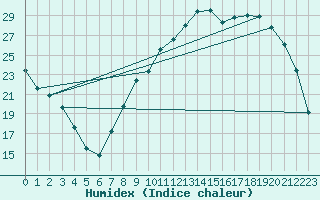 Courbe de l'humidex pour Nevers (58)