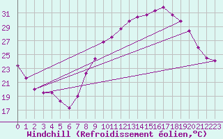Courbe du refroidissement olien pour Istres (13)