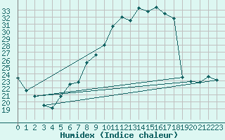 Courbe de l'humidex pour Lahr (All)