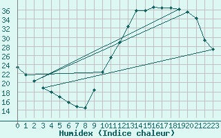 Courbe de l'humidex pour Potes / Torre del Infantado (Esp)