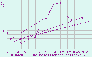 Courbe du refroidissement olien pour Vias (34)