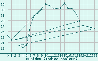 Courbe de l'humidex pour Stavoren Aws