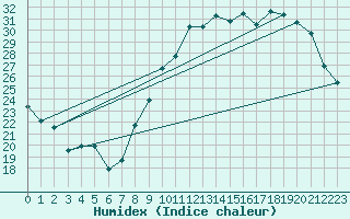 Courbe de l'humidex pour Reims-Prunay (51)