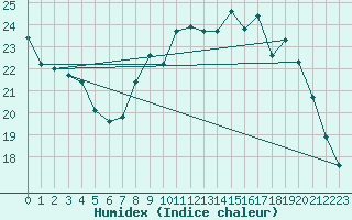 Courbe de l'humidex pour Valleroy (54)