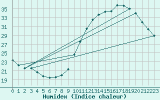 Courbe de l'humidex pour Dax (40)