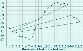 Courbe de l'humidex pour Orange (84)