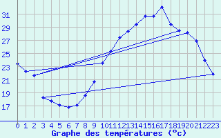Courbe de tempratures pour Montret (71)