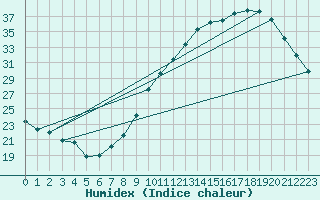 Courbe de l'humidex pour Le Mans (72)