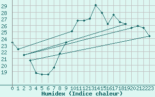 Courbe de l'humidex pour Bziers Cap d'Agde (34)