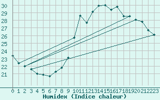 Courbe de l'humidex pour Aizenay (85)