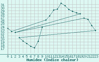 Courbe de l'humidex pour Millau (12)