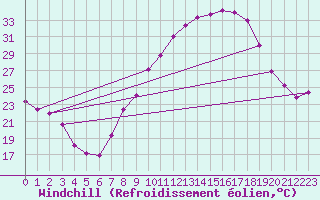 Courbe du refroidissement olien pour Guadalajara