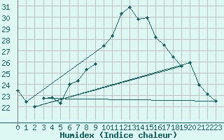 Courbe de l'humidex pour Uccle