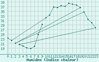 Courbe de l'humidex pour Sain-Bel (69)