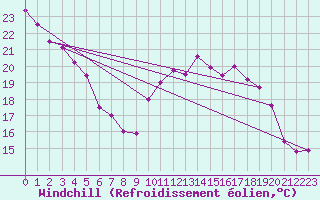 Courbe du refroidissement olien pour Villacoublay (78)