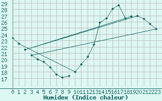 Courbe de l'humidex pour Ciudad Real (Esp)