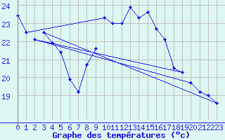 Courbe de tempratures pour Cap Bar (66)