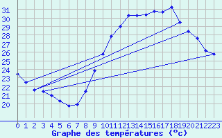 Courbe de tempratures pour Le Mesnil-Esnard (76)