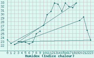 Courbe de l'humidex pour Orange (84)